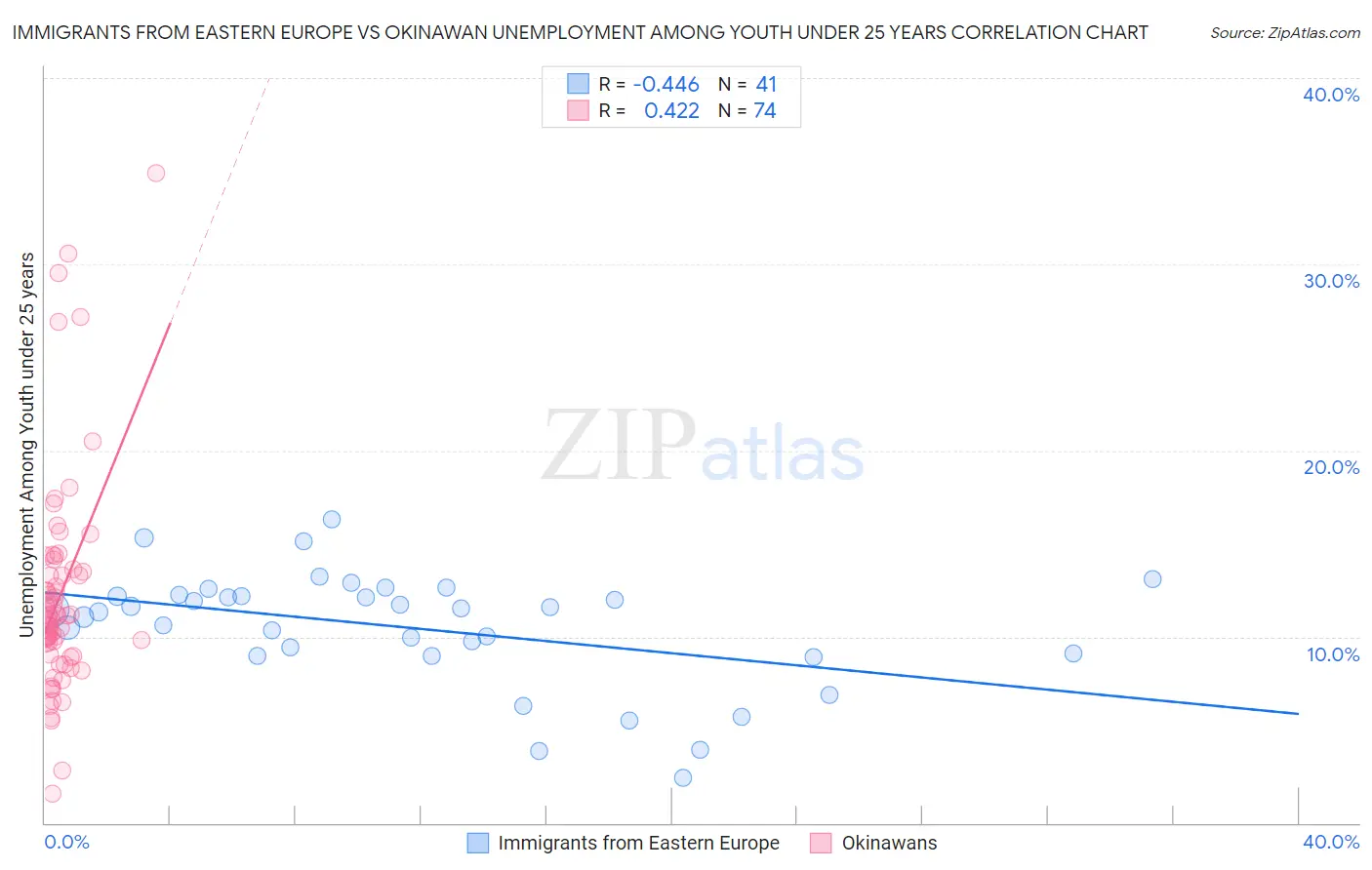 Immigrants from Eastern Europe vs Okinawan Unemployment Among Youth under 25 years
