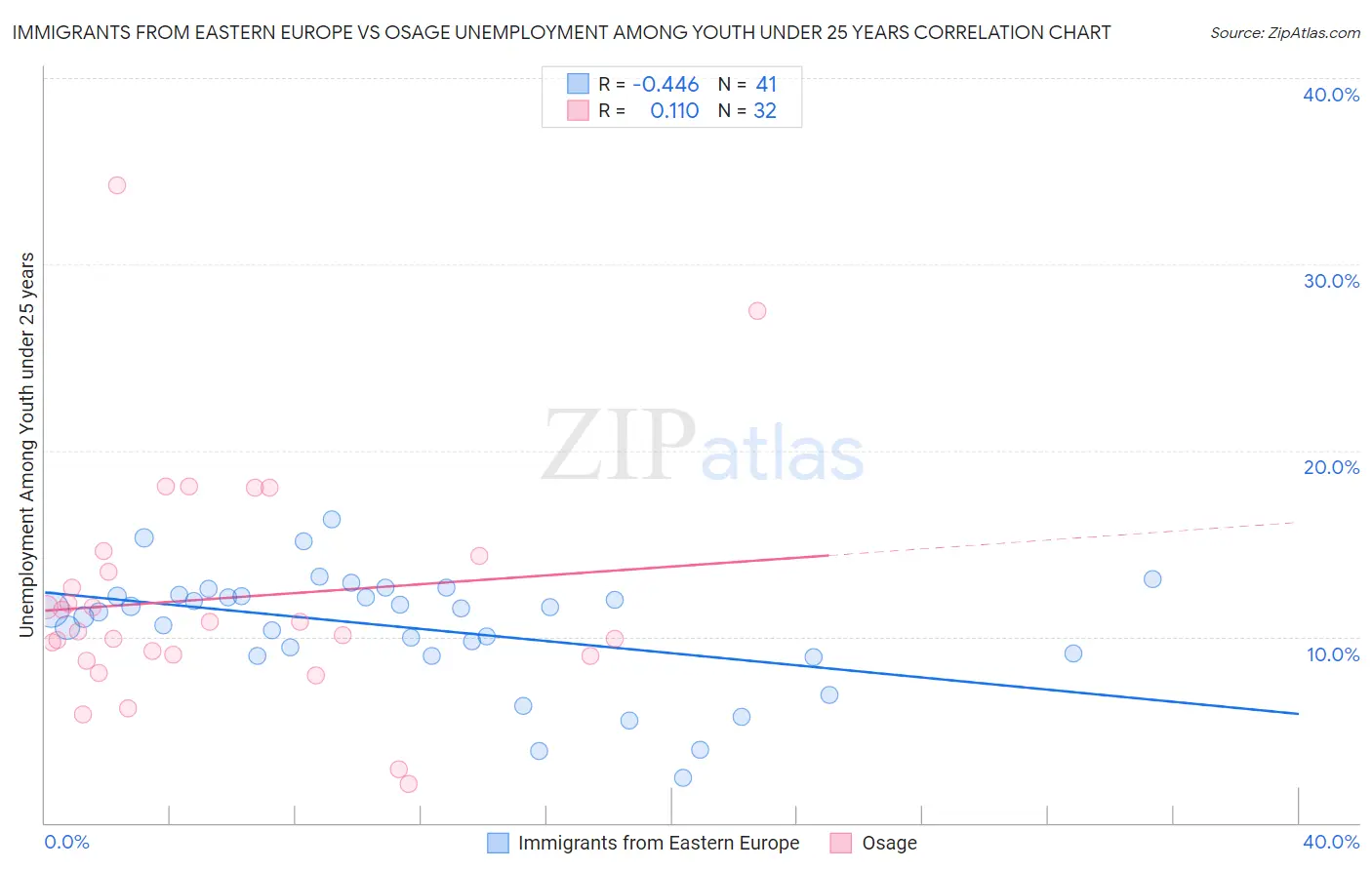 Immigrants from Eastern Europe vs Osage Unemployment Among Youth under 25 years