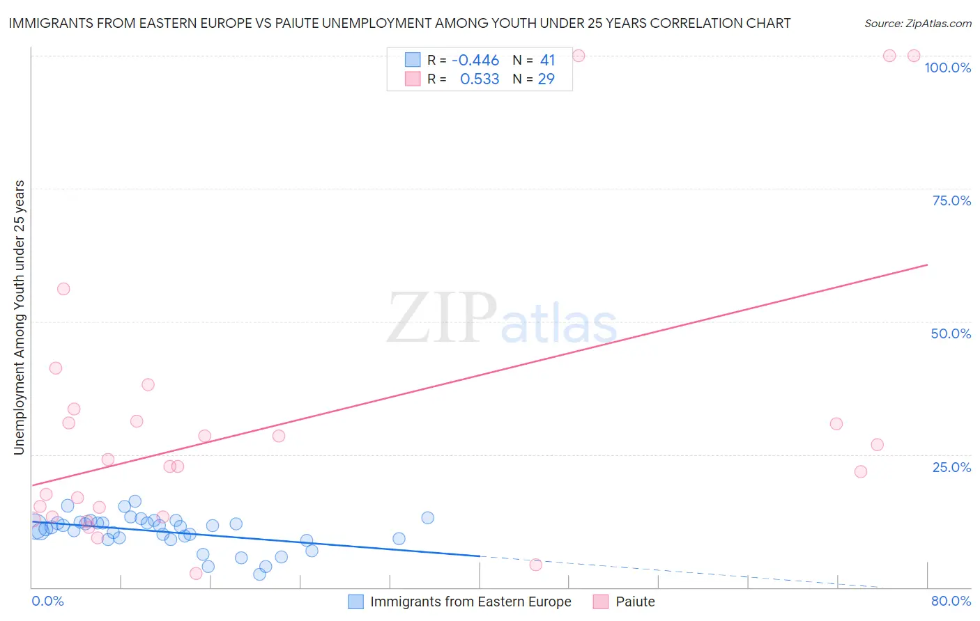 Immigrants from Eastern Europe vs Paiute Unemployment Among Youth under 25 years