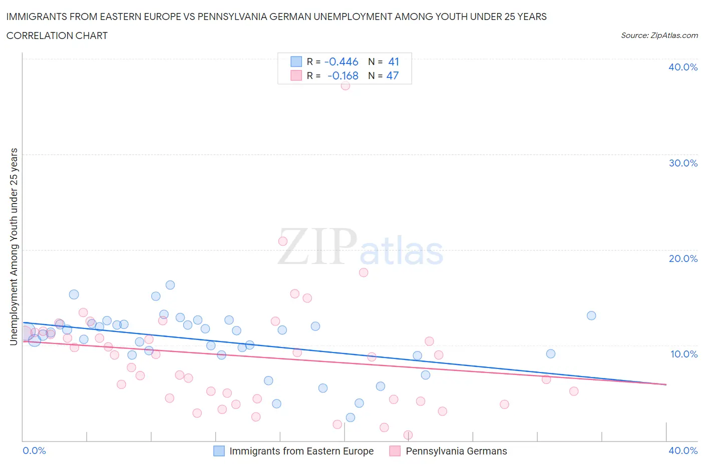 Immigrants from Eastern Europe vs Pennsylvania German Unemployment Among Youth under 25 years
