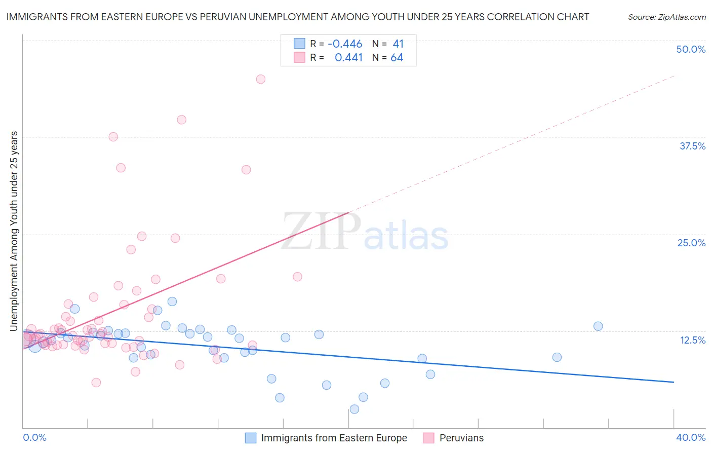 Immigrants from Eastern Europe vs Peruvian Unemployment Among Youth under 25 years