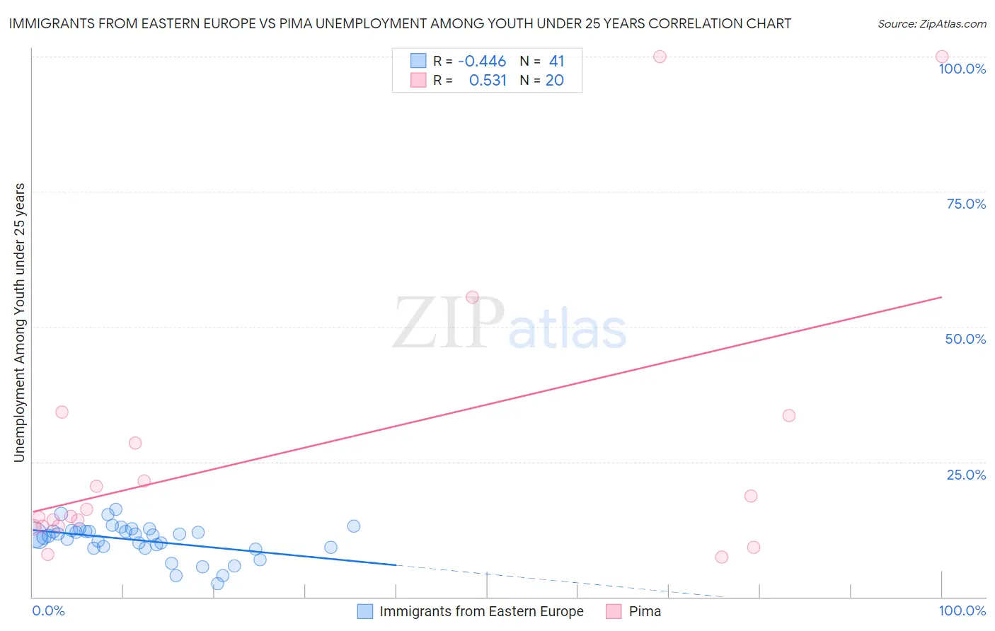 Immigrants from Eastern Europe vs Pima Unemployment Among Youth under 25 years