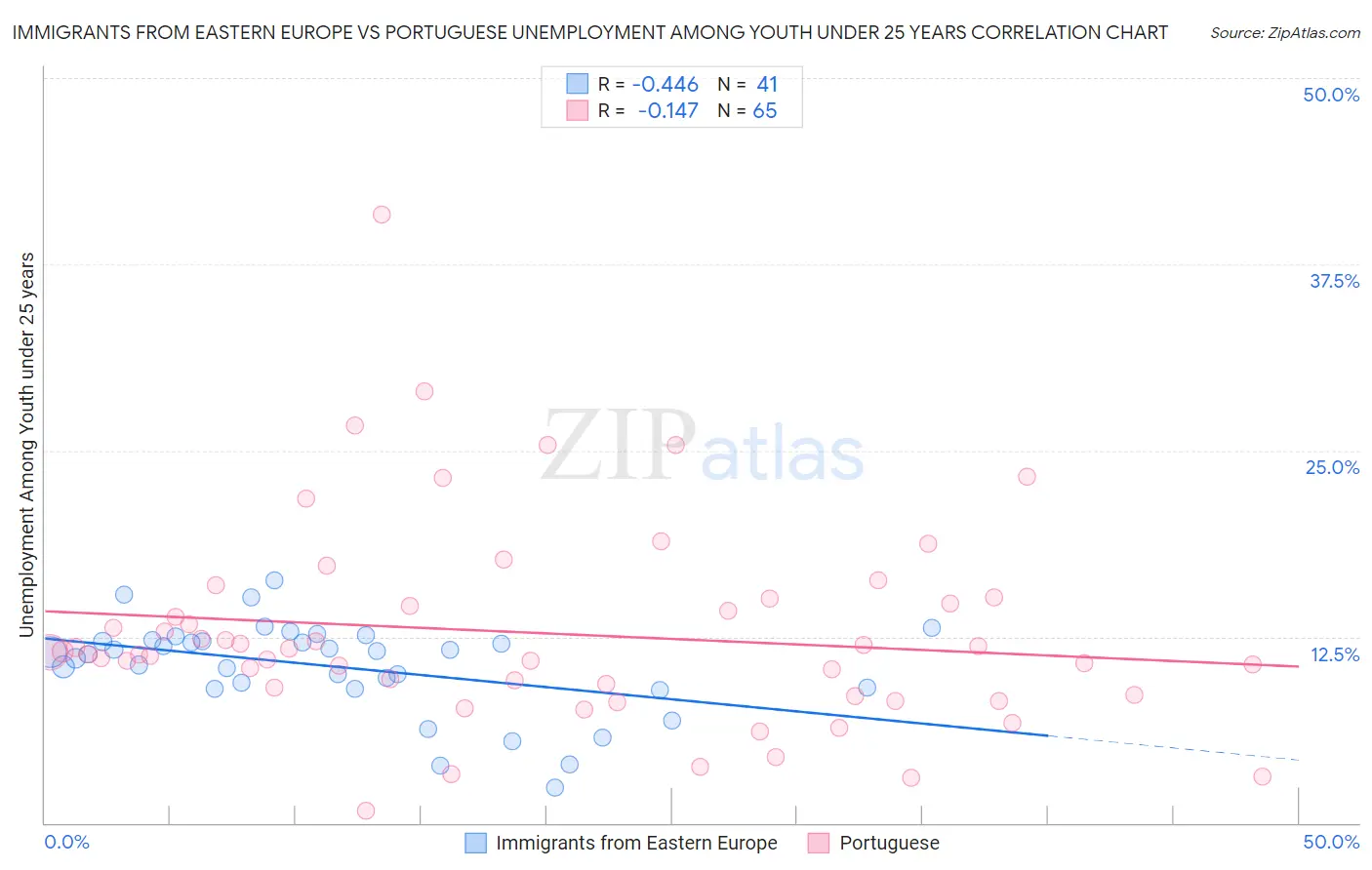 Immigrants from Eastern Europe vs Portuguese Unemployment Among Youth under 25 years
