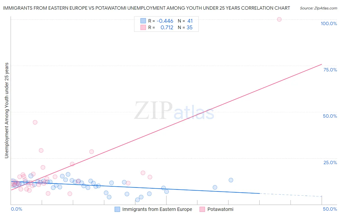 Immigrants from Eastern Europe vs Potawatomi Unemployment Among Youth under 25 years
