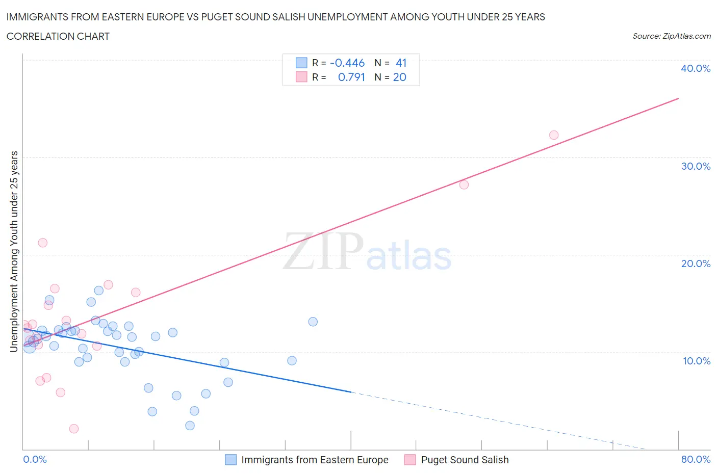 Immigrants from Eastern Europe vs Puget Sound Salish Unemployment Among Youth under 25 years