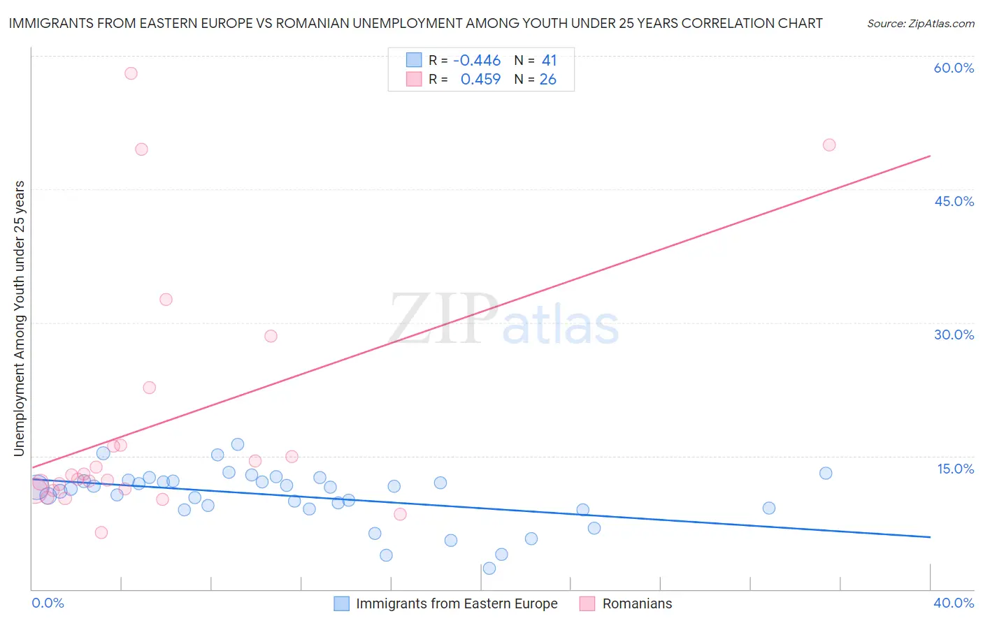 Immigrants from Eastern Europe vs Romanian Unemployment Among Youth under 25 years