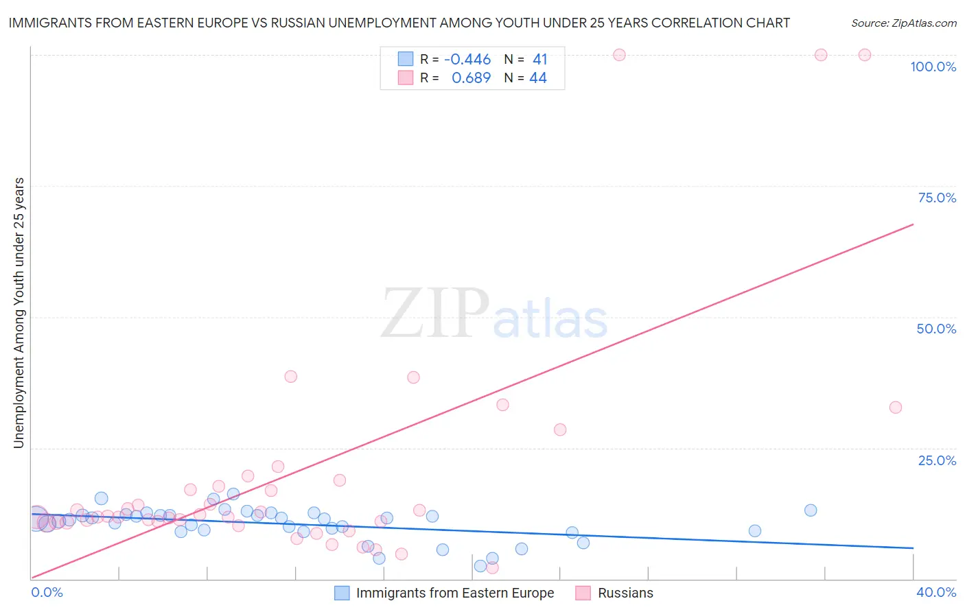 Immigrants from Eastern Europe vs Russian Unemployment Among Youth under 25 years