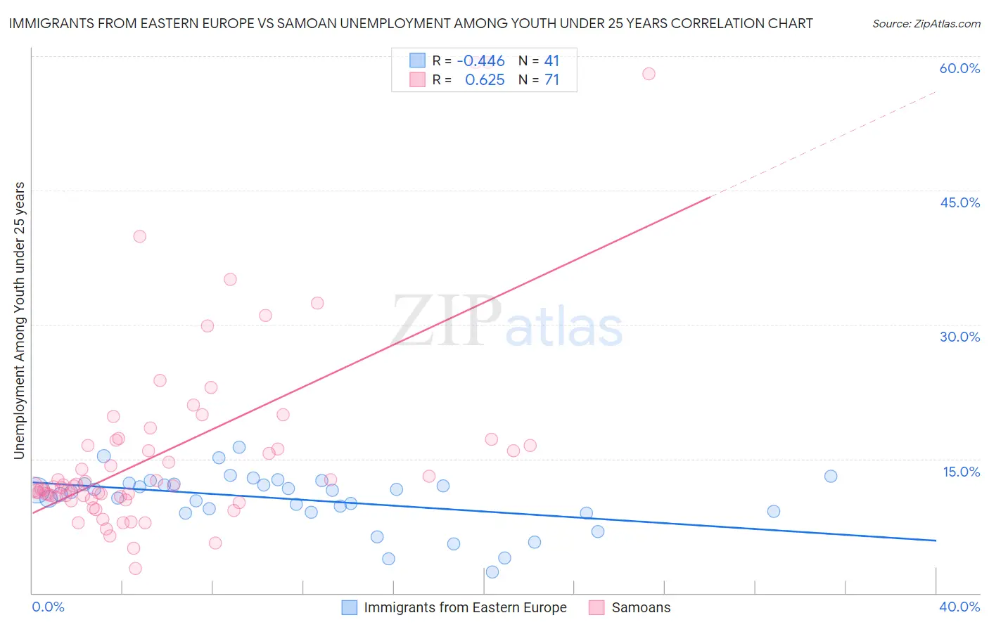 Immigrants from Eastern Europe vs Samoan Unemployment Among Youth under 25 years