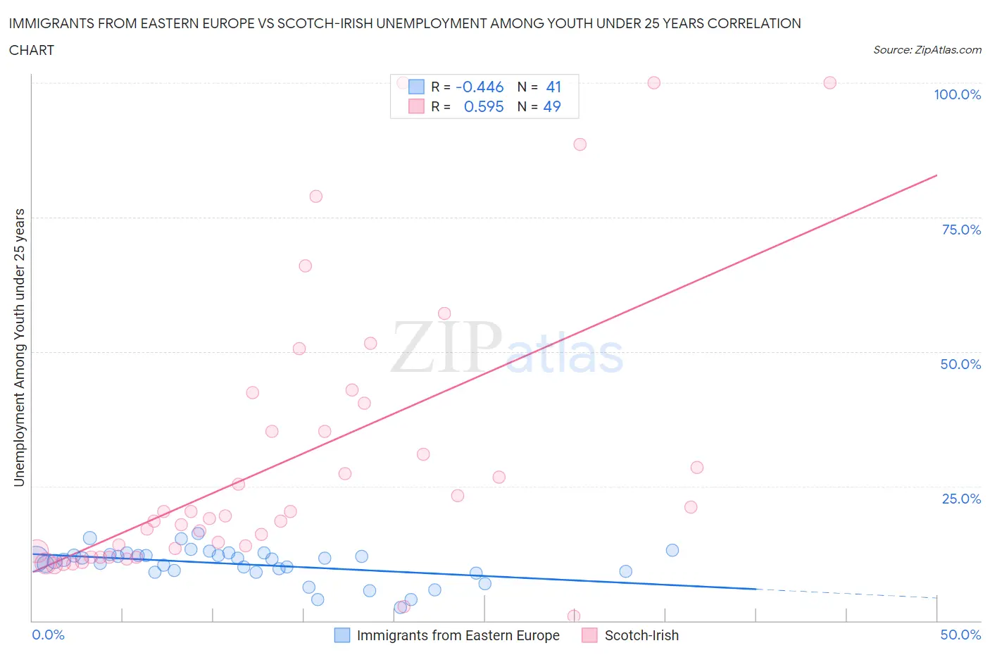 Immigrants from Eastern Europe vs Scotch-Irish Unemployment Among Youth under 25 years