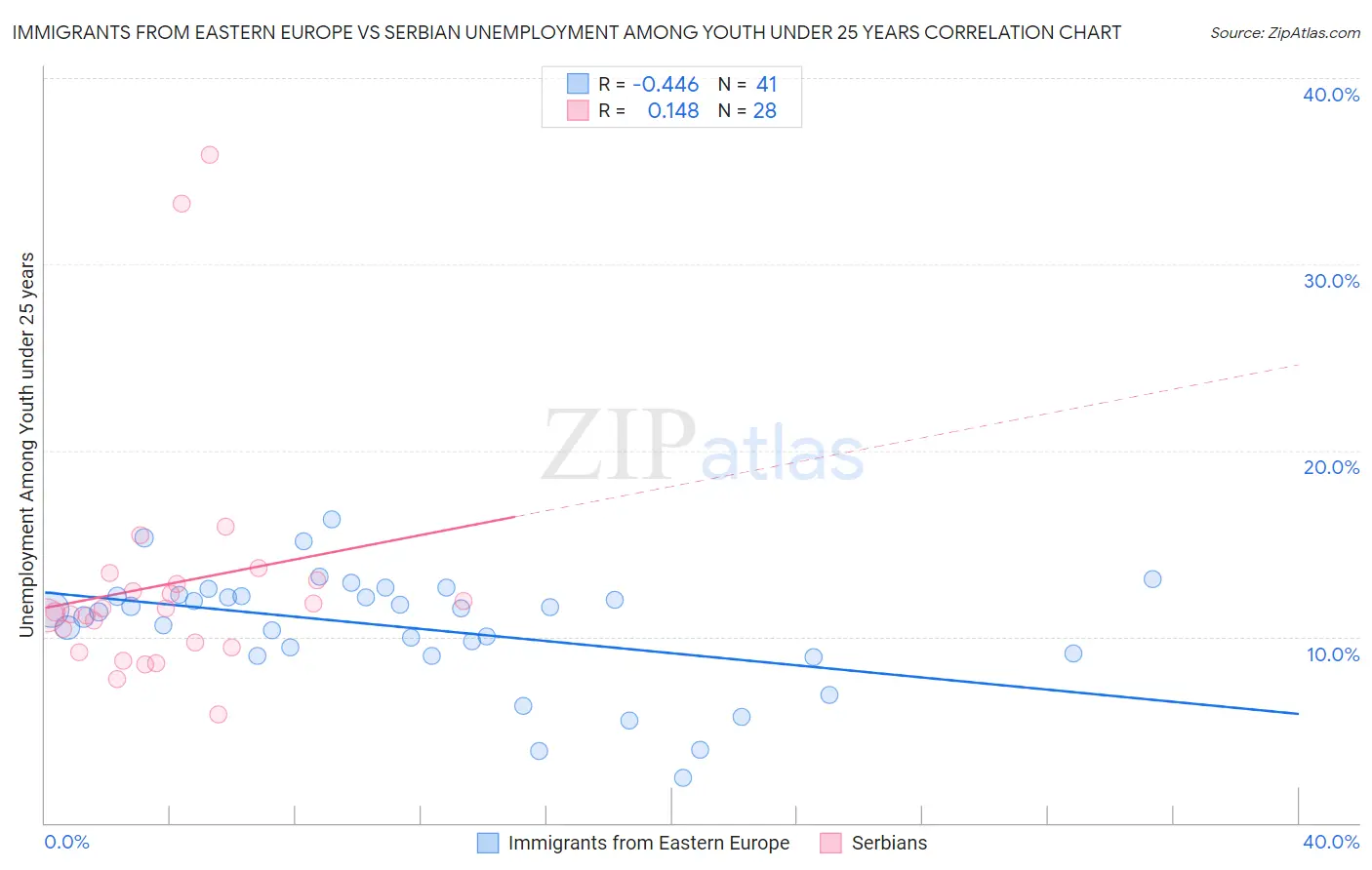 Immigrants from Eastern Europe vs Serbian Unemployment Among Youth under 25 years