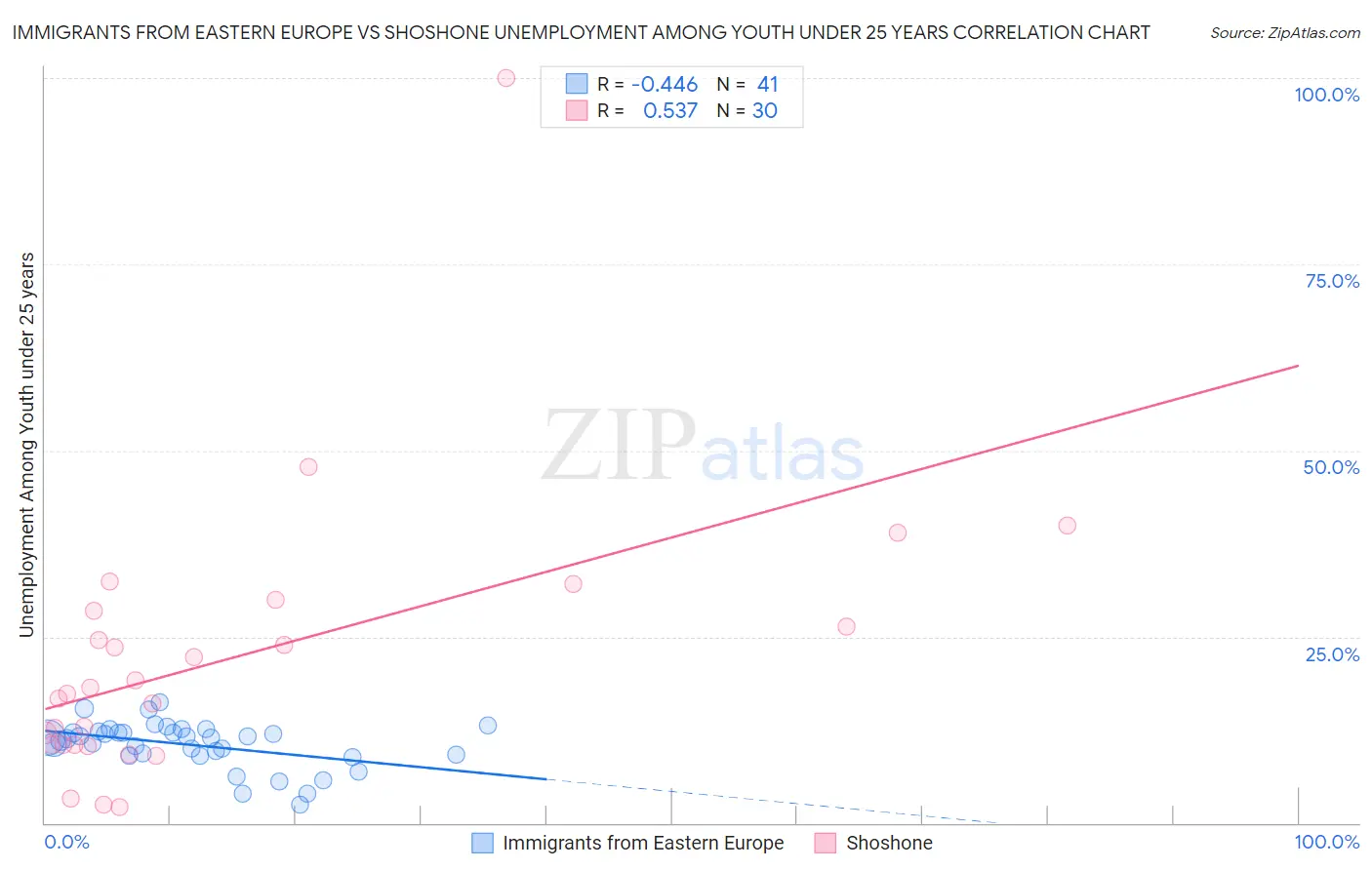 Immigrants from Eastern Europe vs Shoshone Unemployment Among Youth under 25 years