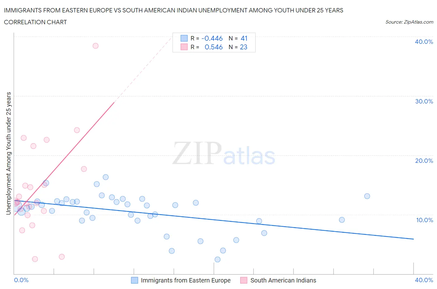 Immigrants from Eastern Europe vs South American Indian Unemployment Among Youth under 25 years