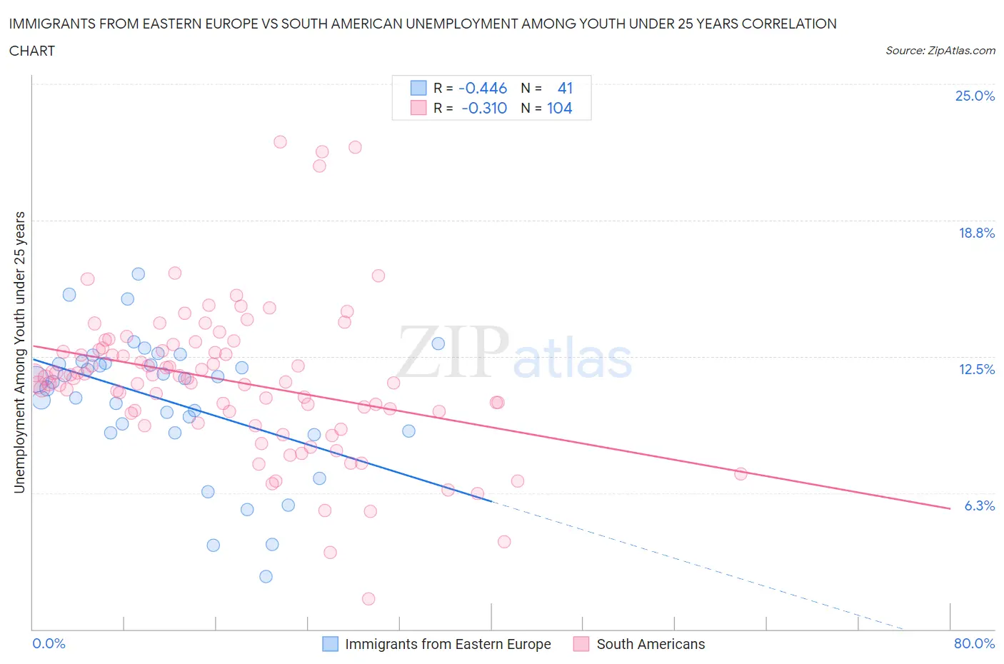Immigrants from Eastern Europe vs South American Unemployment Among Youth under 25 years