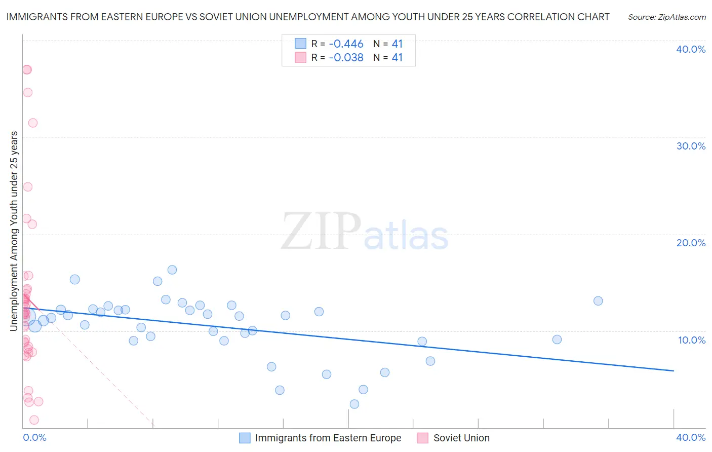 Immigrants from Eastern Europe vs Soviet Union Unemployment Among Youth under 25 years