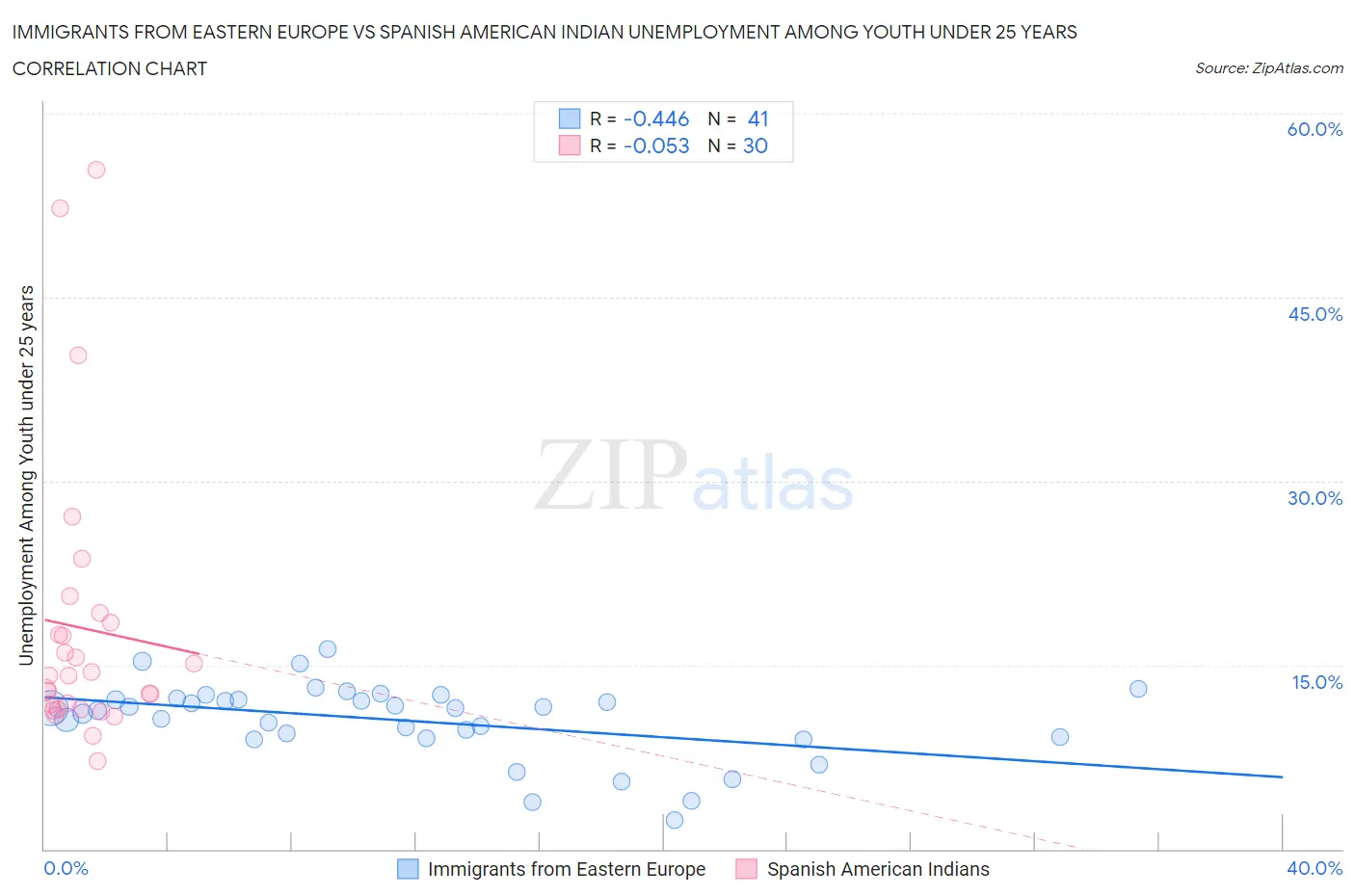 Immigrants from Eastern Europe vs Spanish American Indian Unemployment Among Youth under 25 years