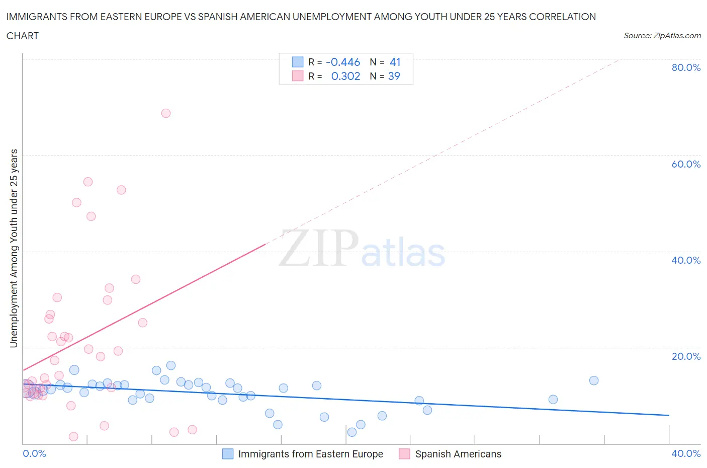 Immigrants from Eastern Europe vs Spanish American Unemployment Among Youth under 25 years