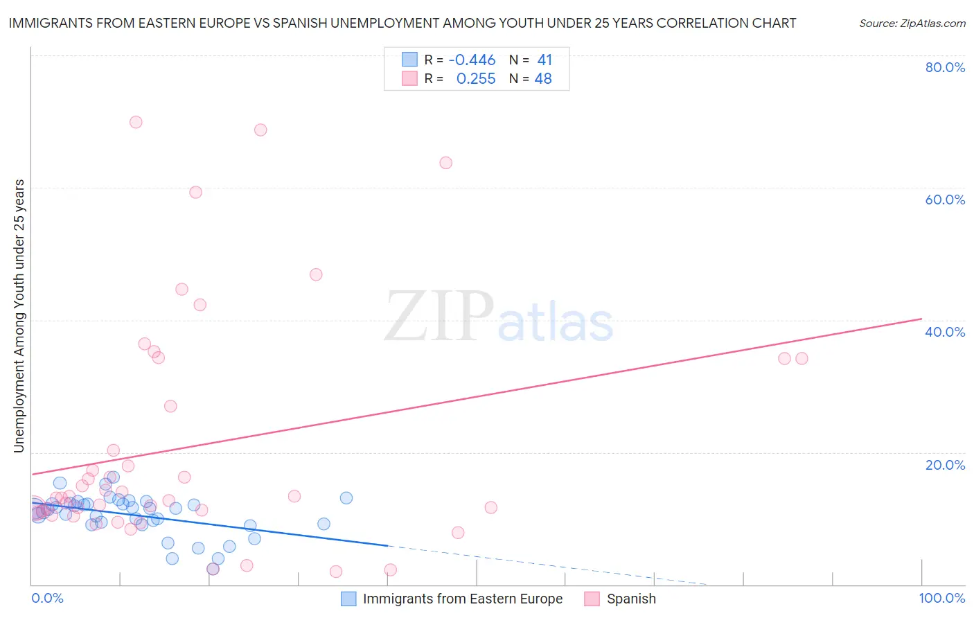 Immigrants from Eastern Europe vs Spanish Unemployment Among Youth under 25 years