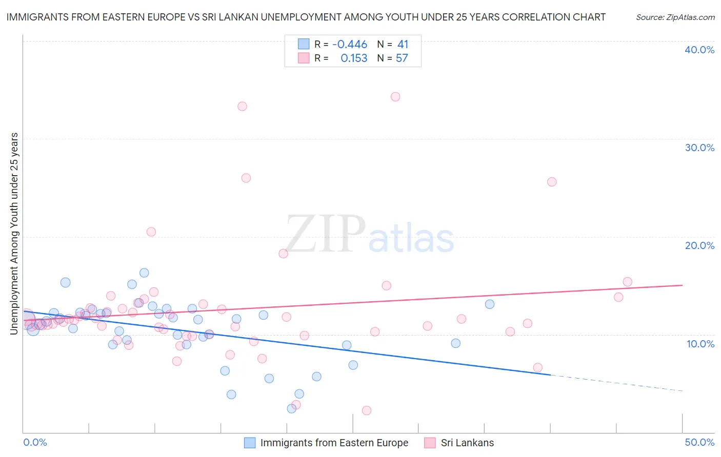 Immigrants from Eastern Europe vs Sri Lankan Unemployment Among Youth under 25 years