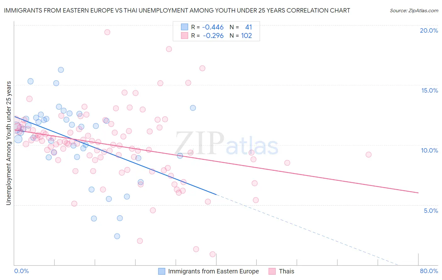 Immigrants from Eastern Europe vs Thai Unemployment Among Youth under 25 years