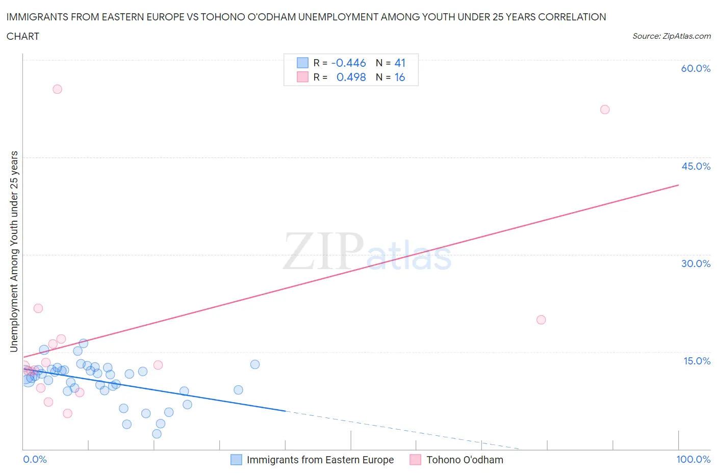 Immigrants from Eastern Europe vs Tohono O'odham Unemployment Among Youth under 25 years