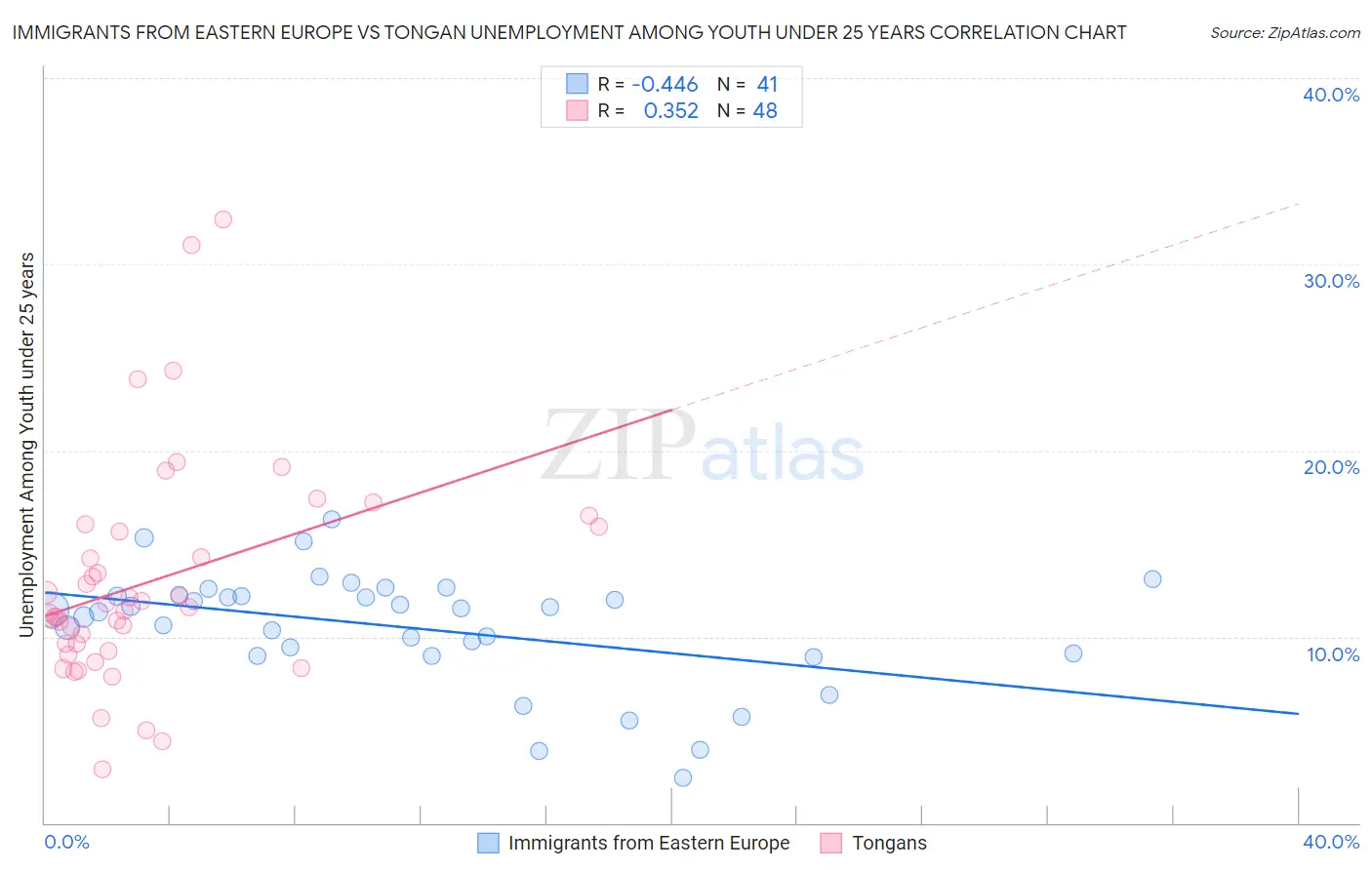 Immigrants from Eastern Europe vs Tongan Unemployment Among Youth under 25 years