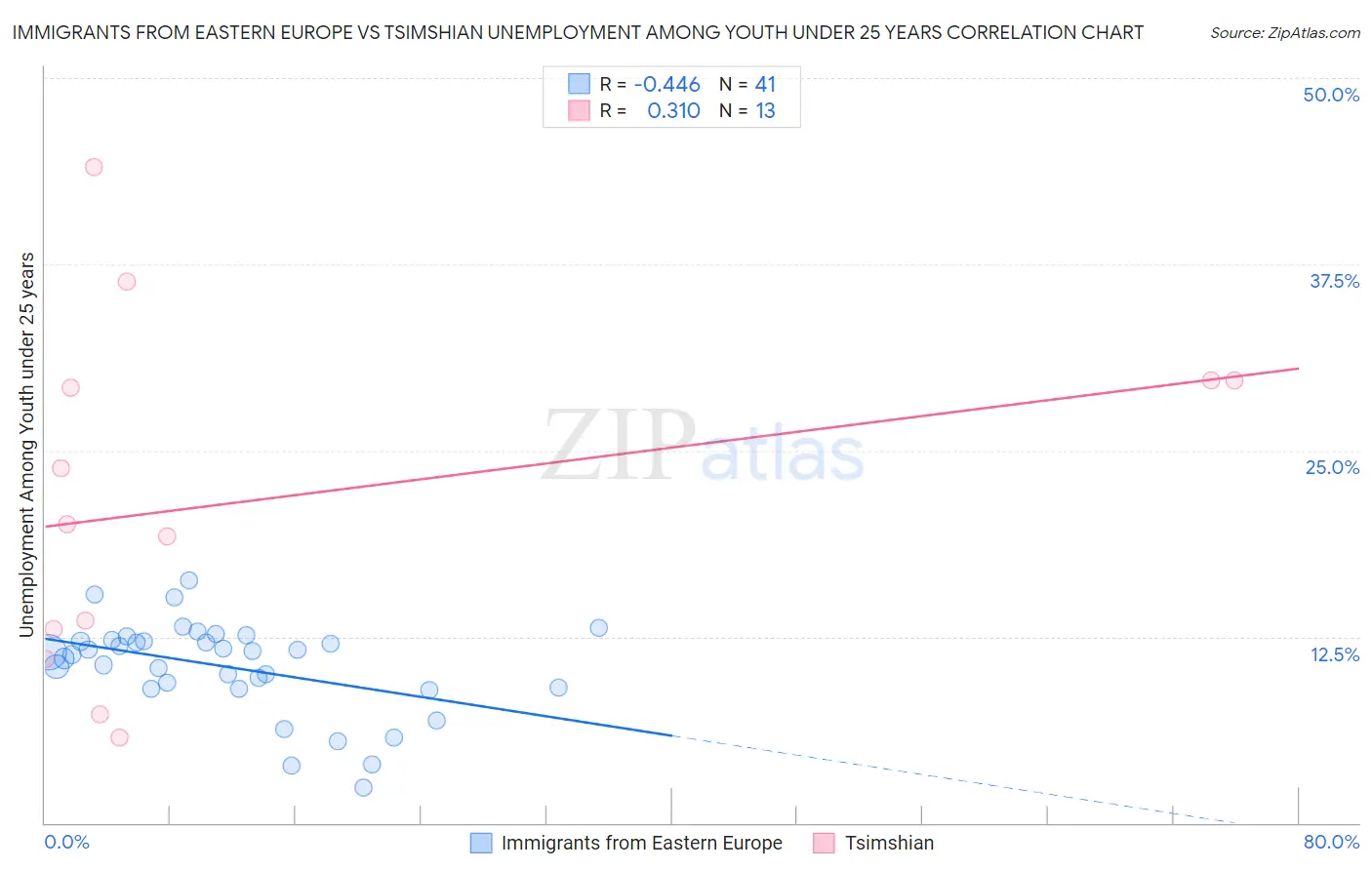 Immigrants from Eastern Europe vs Tsimshian Unemployment Among Youth under 25 years