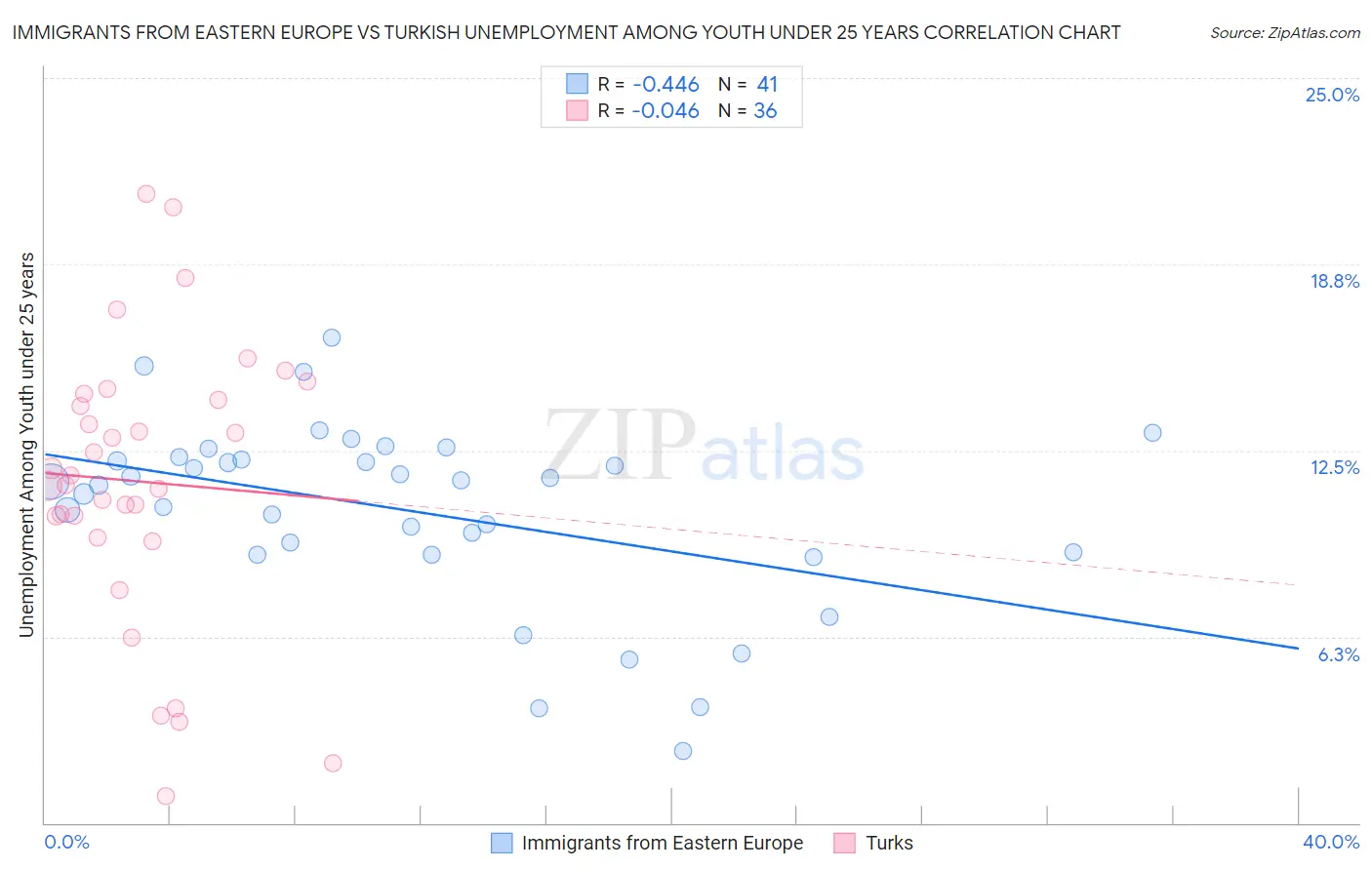 Immigrants from Eastern Europe vs Turkish Unemployment Among Youth under 25 years
