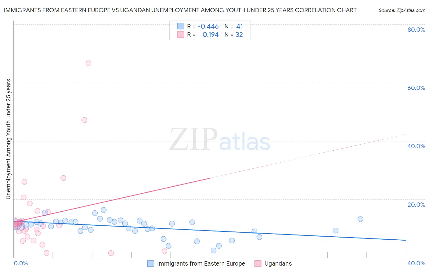 Immigrants from Eastern Europe vs Ugandan Unemployment Among Youth under 25 years
