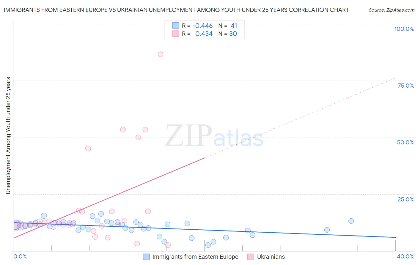 Immigrants from Eastern Europe vs Ukrainian Unemployment Among Youth under 25 years