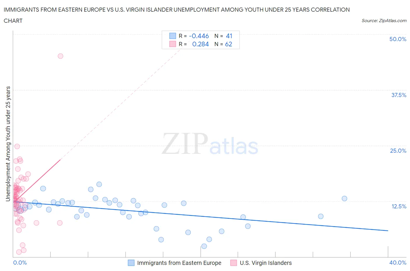 Immigrants from Eastern Europe vs U.S. Virgin Islander Unemployment Among Youth under 25 years