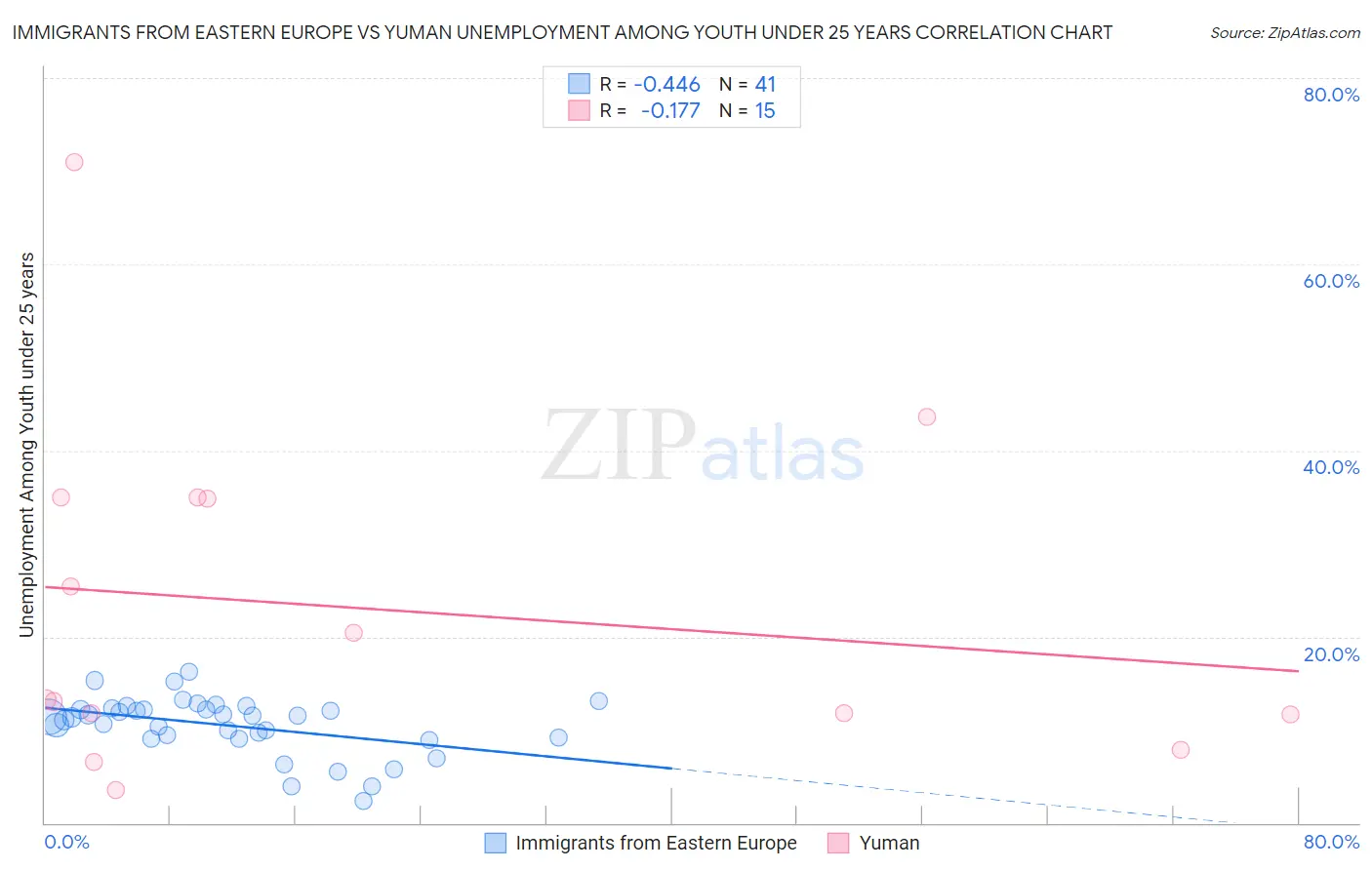 Immigrants from Eastern Europe vs Yuman Unemployment Among Youth under 25 years