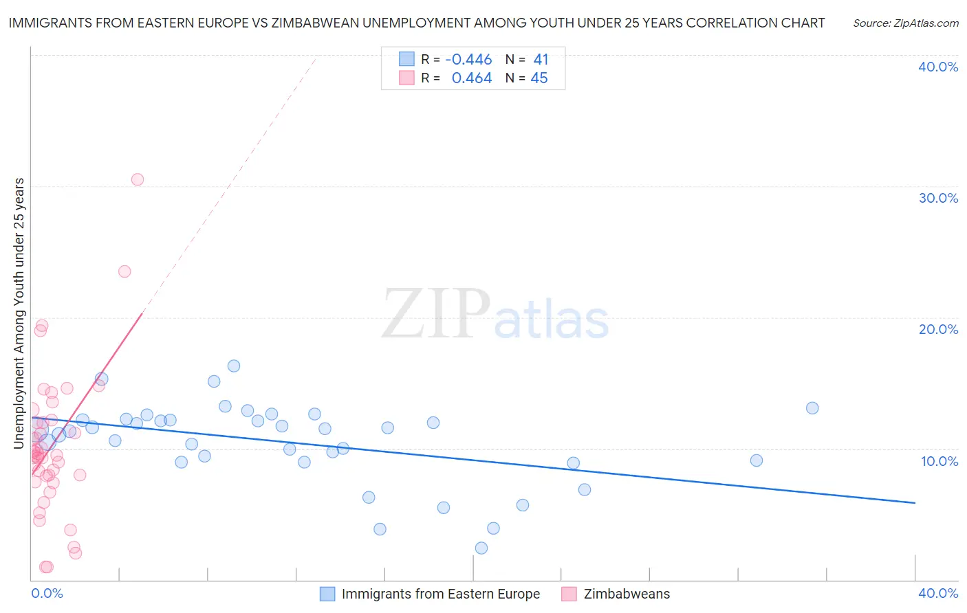 Immigrants from Eastern Europe vs Zimbabwean Unemployment Among Youth under 25 years