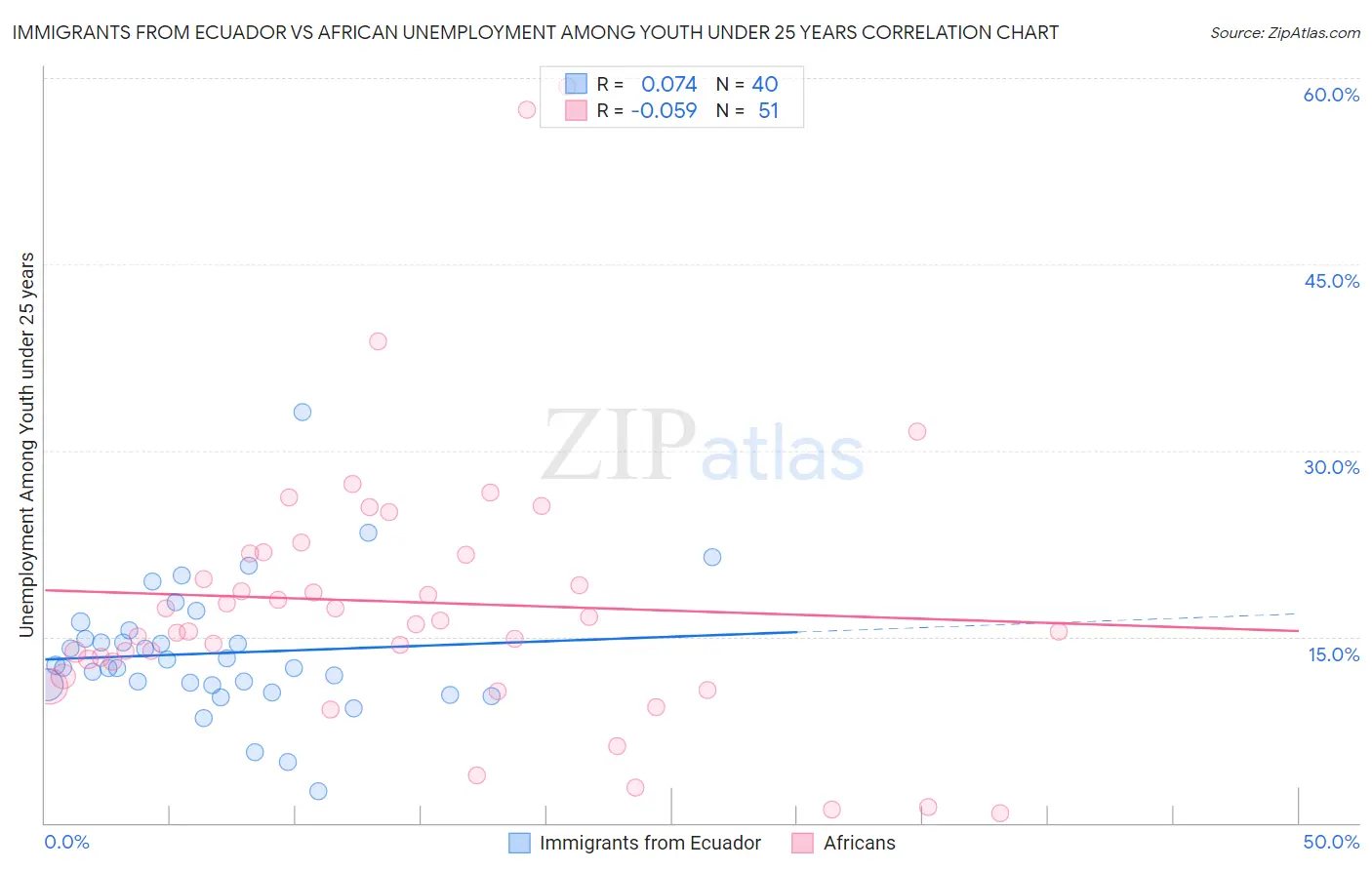 Immigrants from Ecuador vs African Unemployment Among Youth under 25 years