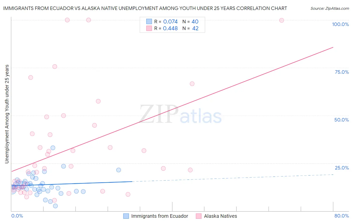 Immigrants from Ecuador vs Alaska Native Unemployment Among Youth under 25 years