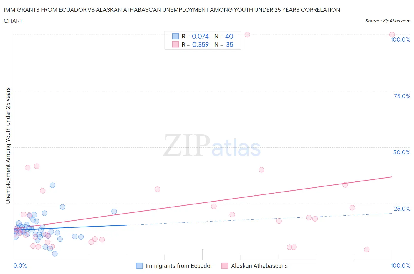 Immigrants from Ecuador vs Alaskan Athabascan Unemployment Among Youth under 25 years