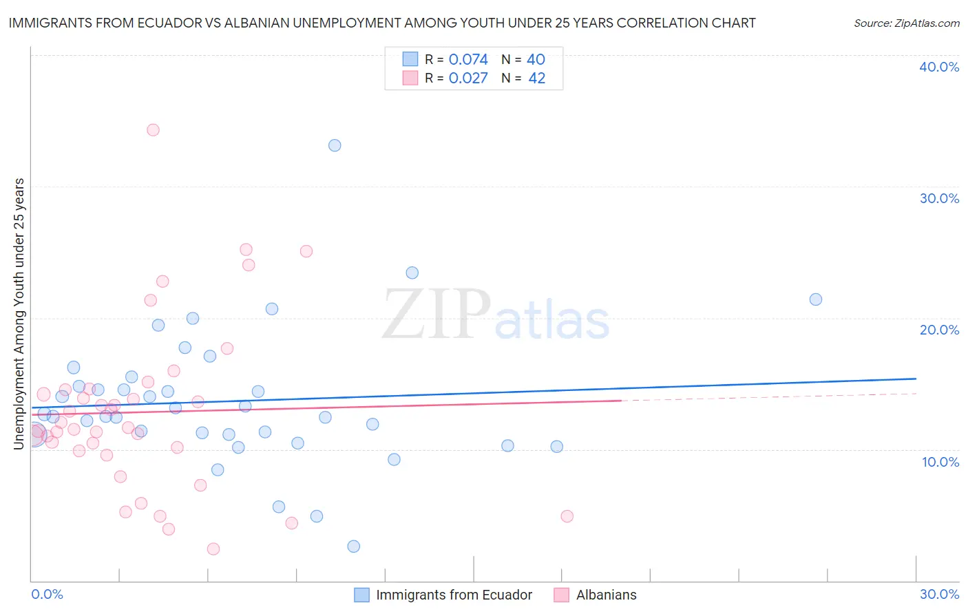 Immigrants from Ecuador vs Albanian Unemployment Among Youth under 25 years