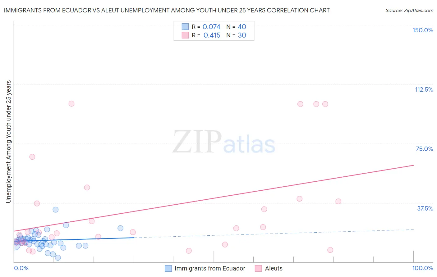 Immigrants from Ecuador vs Aleut Unemployment Among Youth under 25 years