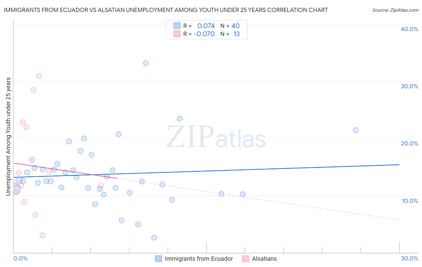 Immigrants from Ecuador vs Alsatian Unemployment Among Youth under 25 years