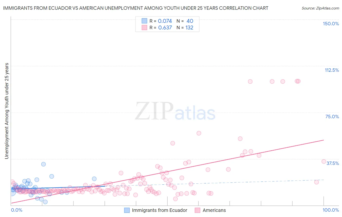Immigrants from Ecuador vs American Unemployment Among Youth under 25 years
