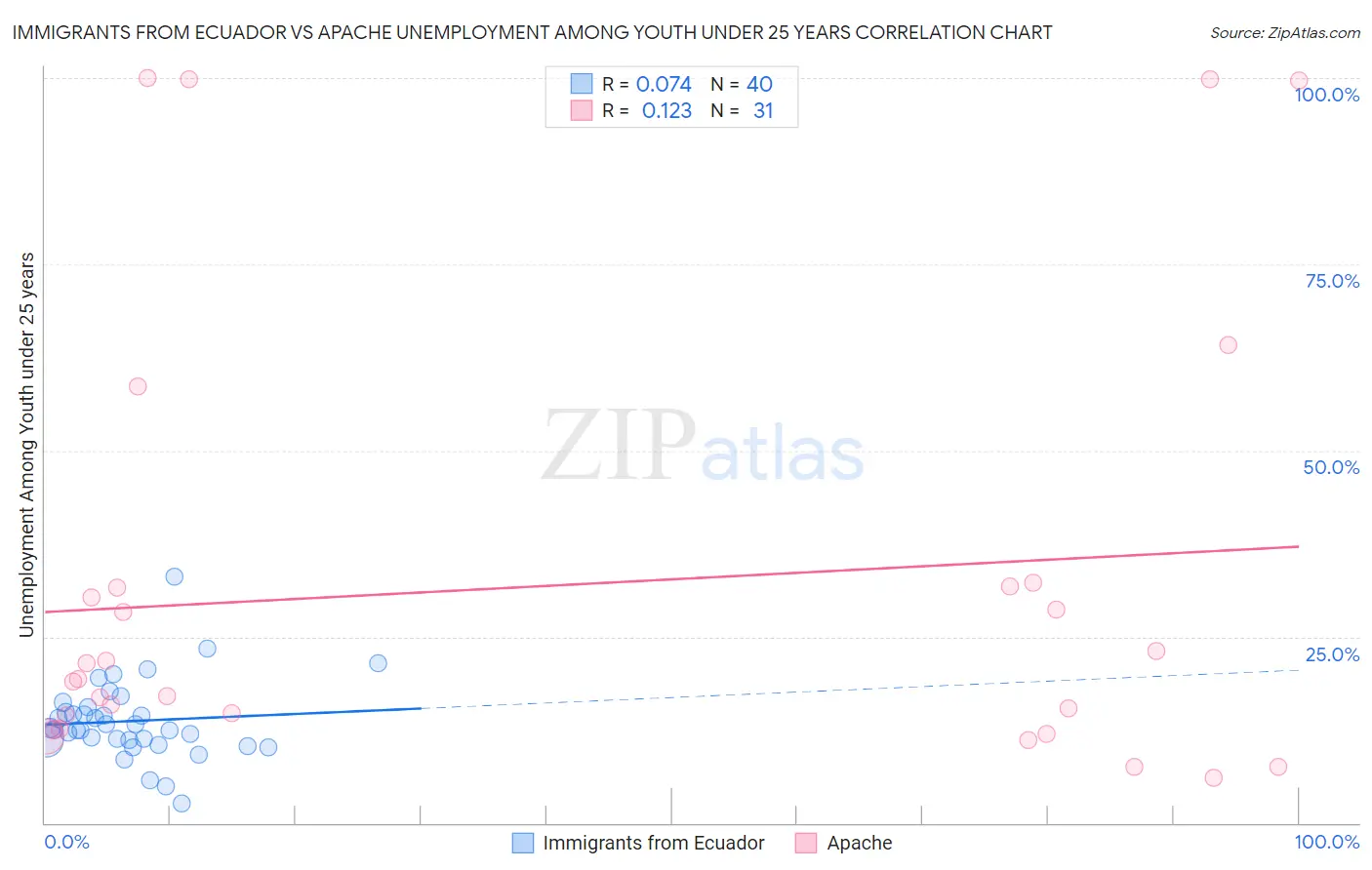 Immigrants from Ecuador vs Apache Unemployment Among Youth under 25 years