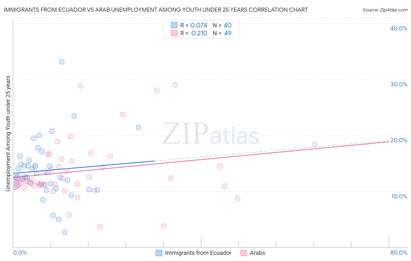 Immigrants from Ecuador vs Arab Unemployment Among Youth under 25 years
