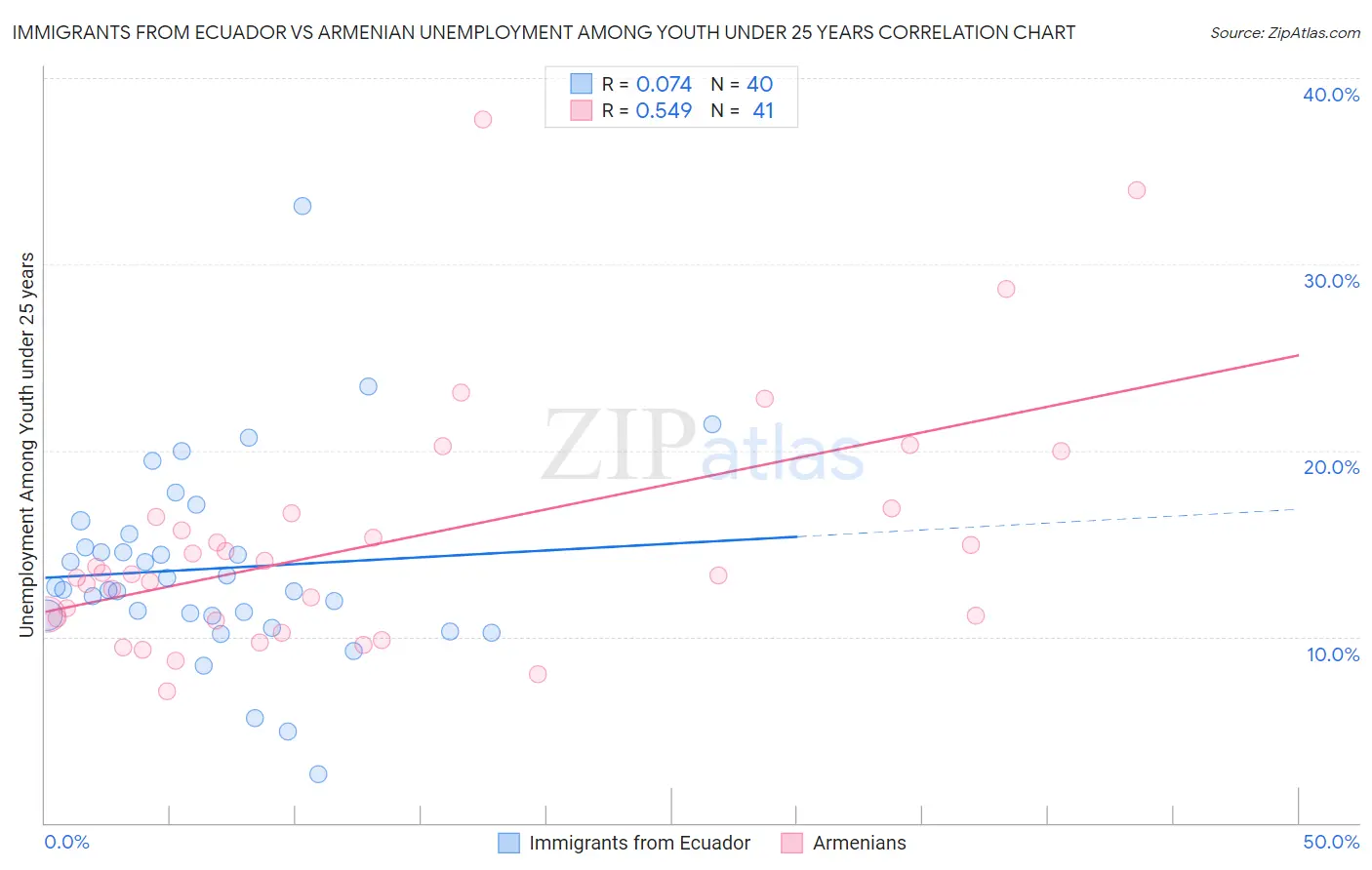Immigrants from Ecuador vs Armenian Unemployment Among Youth under 25 years