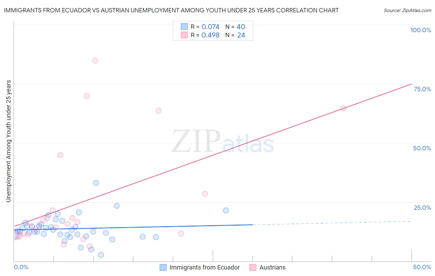 Immigrants from Ecuador vs Austrian Unemployment Among Youth under 25 years