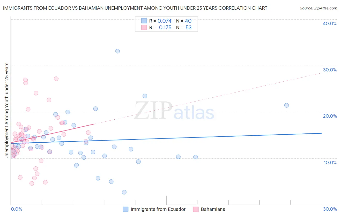 Immigrants from Ecuador vs Bahamian Unemployment Among Youth under 25 years