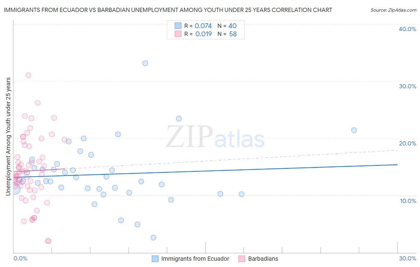 Immigrants from Ecuador vs Barbadian Unemployment Among Youth under 25 years