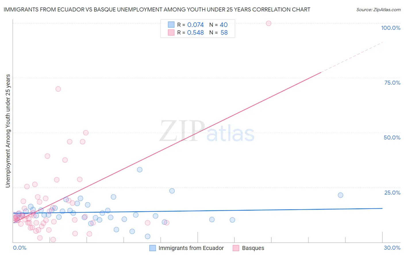 Immigrants from Ecuador vs Basque Unemployment Among Youth under 25 years
