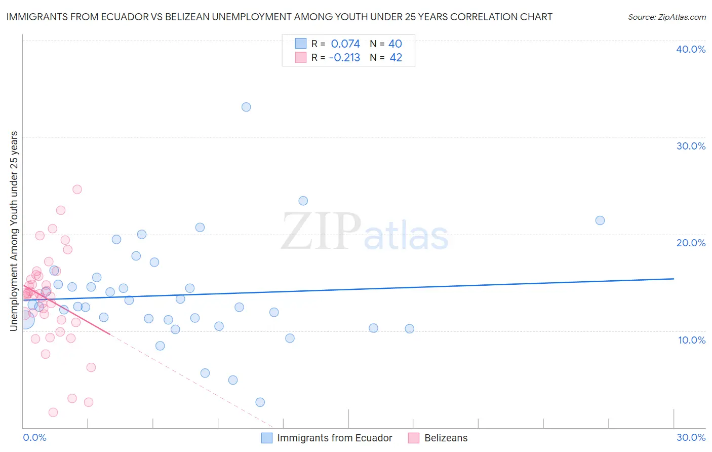 Immigrants from Ecuador vs Belizean Unemployment Among Youth under 25 years
