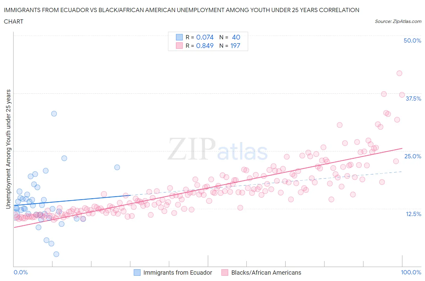 Immigrants from Ecuador vs Black/African American Unemployment Among Youth under 25 years
