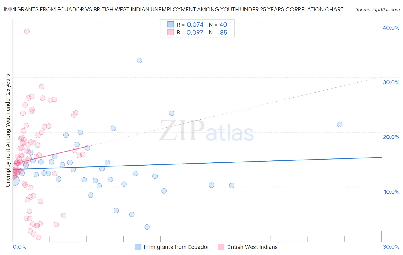 Immigrants from Ecuador vs British West Indian Unemployment Among Youth under 25 years