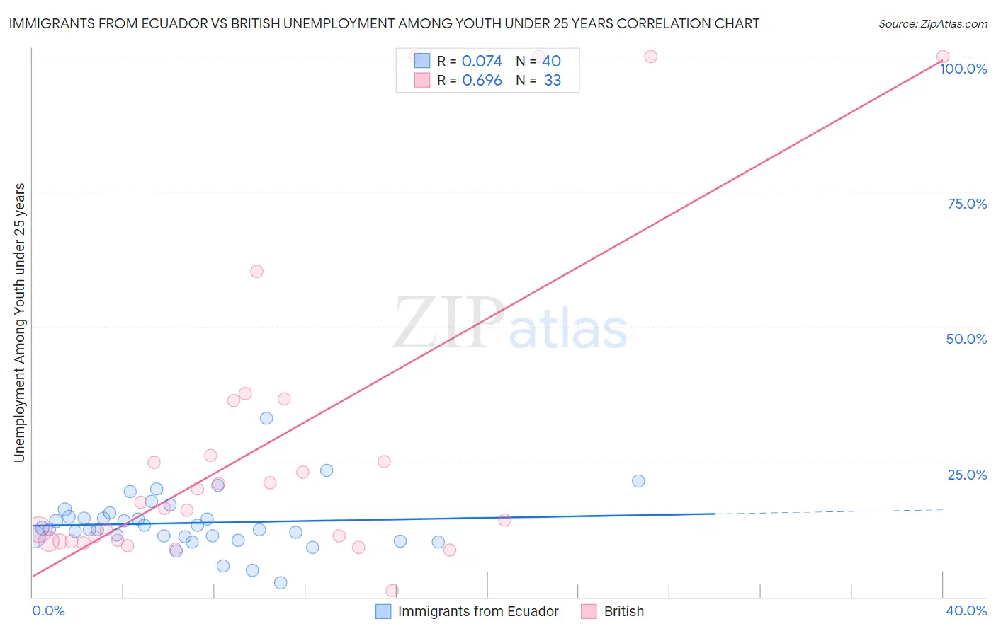 Immigrants from Ecuador vs British Unemployment Among Youth under 25 years